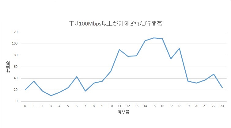 下り100Mbps以上を記録した時間帯