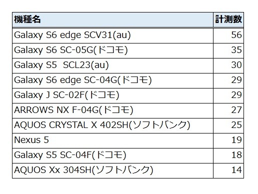 機種別ランキング（Android）