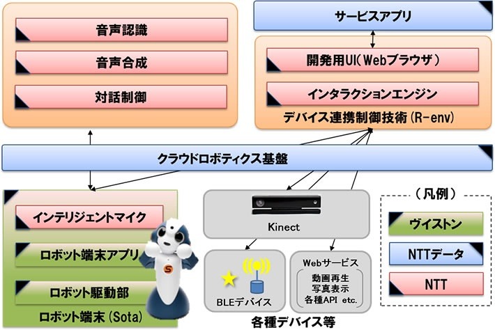 各社の持ち寄る技術