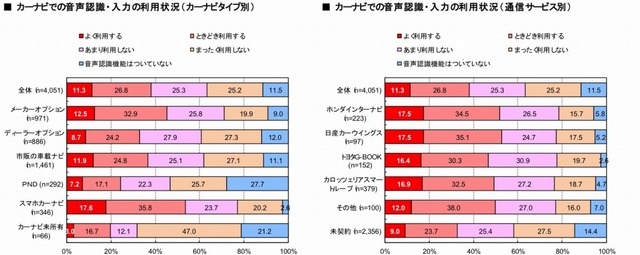 音声認識・入力の利用状況