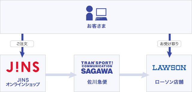 佐川急便が全国のローソン店舗での「コンビニ受取サービス」を開始