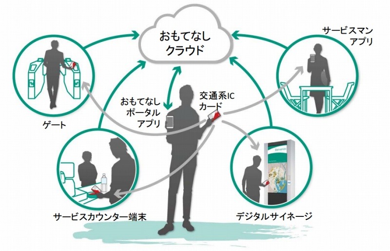 カードとアプリを活用し、“おもてなしクラウド”を構築