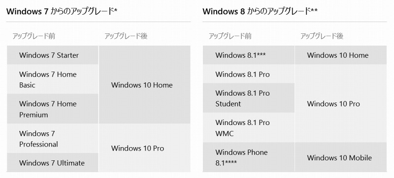 エディション別のアップグレードの関係