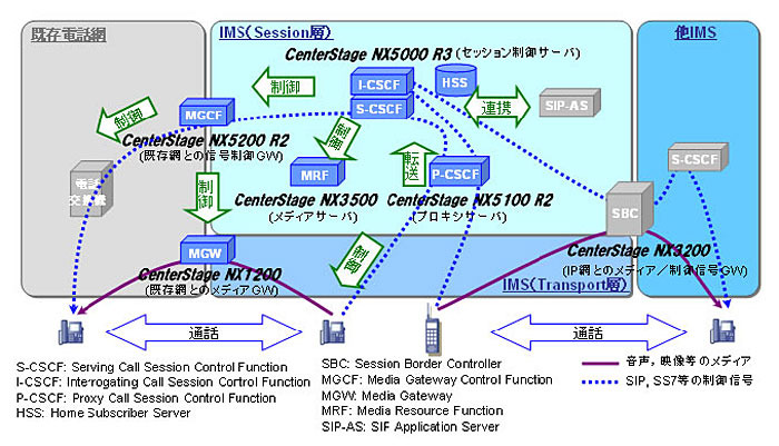 「CenterStage NXシリーズ」構成例