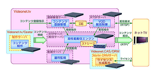 Videonet基本構成図