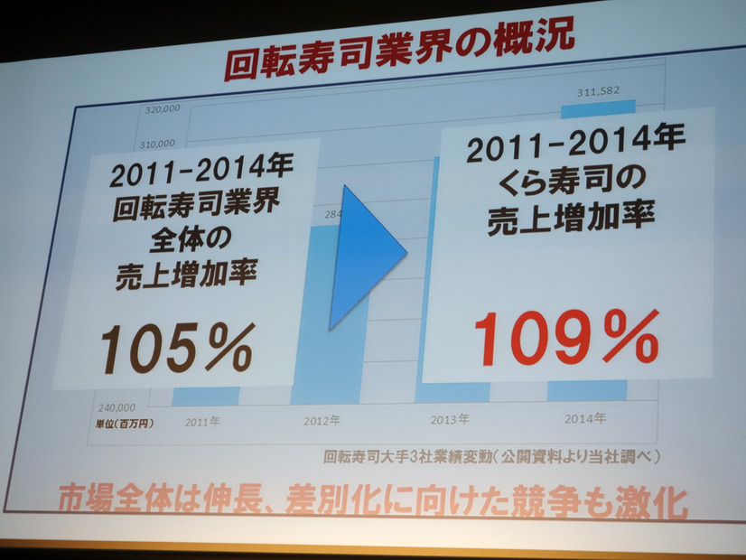 くら寿司は成長率が109％と業界平均の105％を上回っている