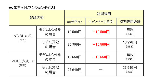 eo光ネット【マンションタイプ】 初期費用＜料金例＞