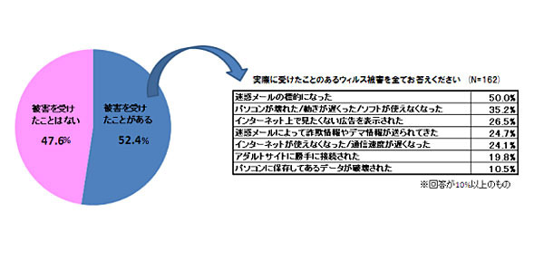 ウィルス被害への脅威に関する意識