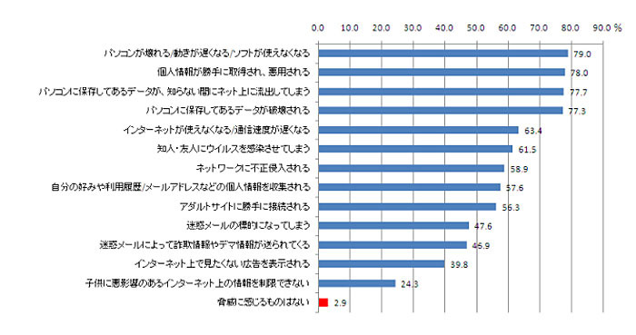 ウィルス被害への脅威に関する意識