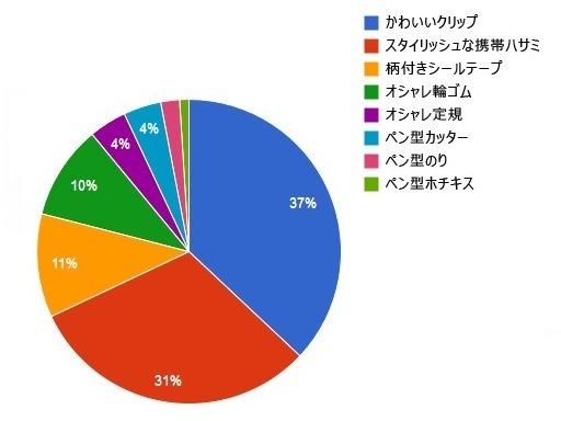 女友達が持っていたら「女子力高いな！」と思う文房具はなんですか？