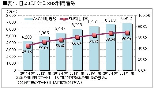 SNS利用者数の推移