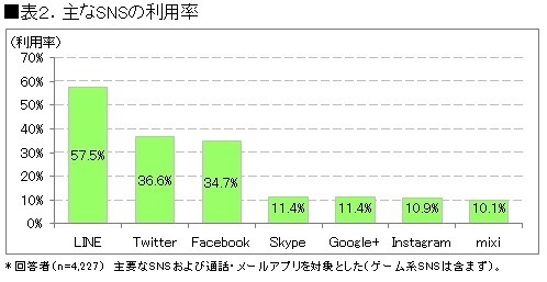 SNSの利用率