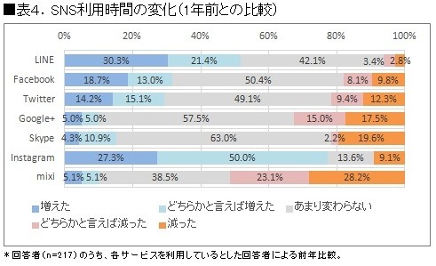 SNSの利用時間の変化