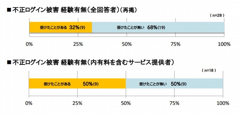 不正アクセスの被害有無と料金モデル（総務省発表資料より）