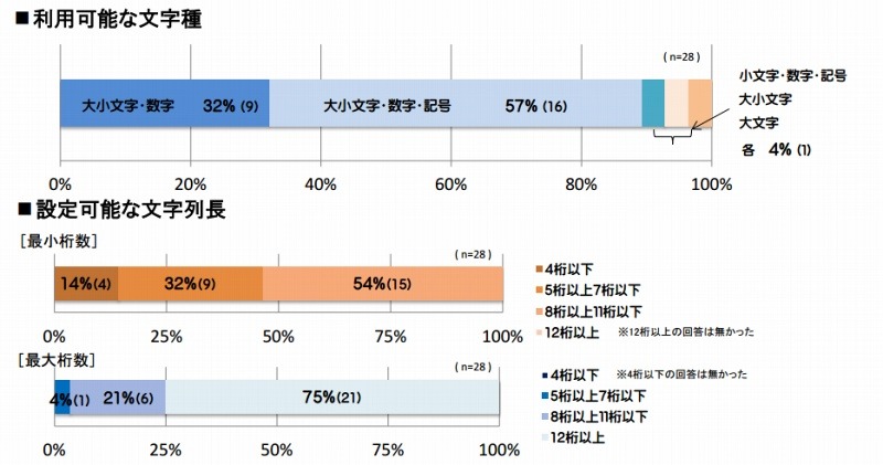 ユーザが設定可能なパスワード（総務省発表資料より）