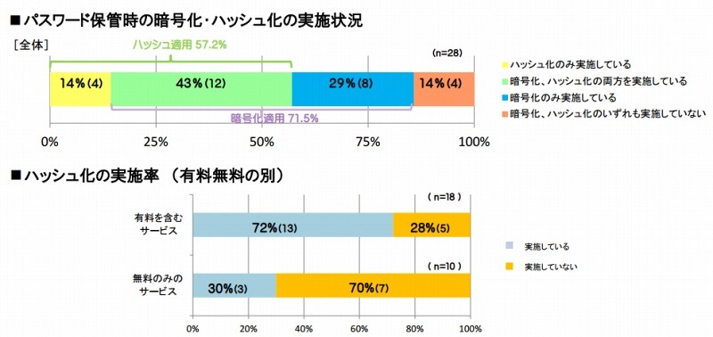 企業のパスワード管理状況（総務省発表資料より）