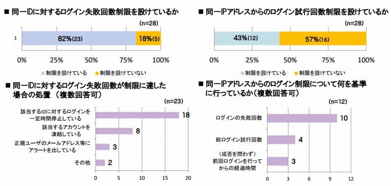 同一ID・IPに対する不正ログイン対策状況（総務省発表資料より）