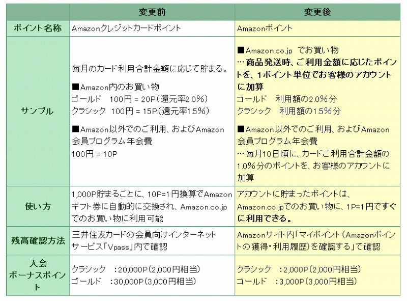 変更点の概要