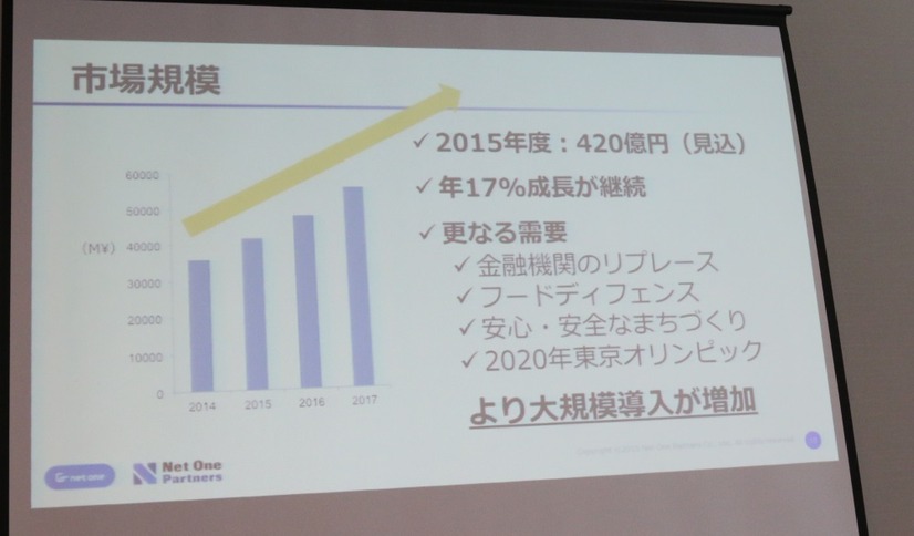 講演で発表された監視カメラの市場規模。年17％の成長を遂げており、旧来機のリプレイス、2020年に向けてさらなる需要の高まりが予想されると醍醐氏は分析（撮影：防犯システム取材班）