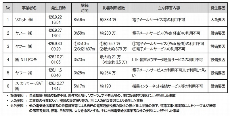 重大な事故の内容