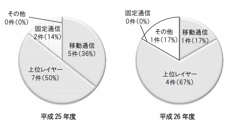 重大な事故の内訳