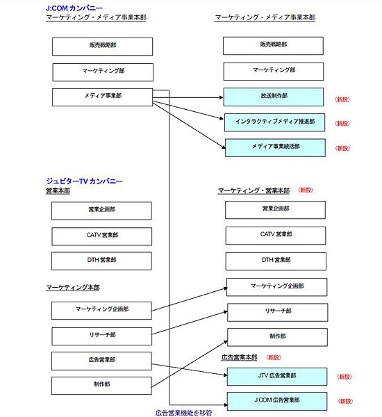 組織図