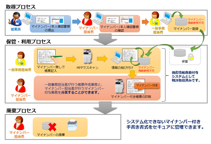 手書帳票のスキャニング、マイナンバー付帳票の出力など、MFPを中心としてマイナンバー付き手書き書式を安全に管理・運用するシステムとなっている（画像はプレスリリースより）