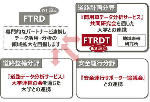 データ活用・分析領域の拡大に向けた連携の概念図（画像はプレスリリースより）