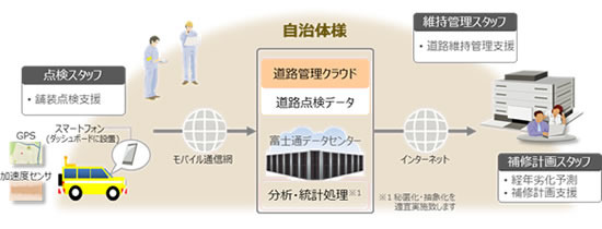 富士通交通・道路データサービスが提供する道路データ分析サービスの概要 （画像はプレスリリースより）