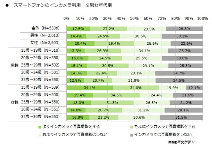 「インカメラ」の利用状況