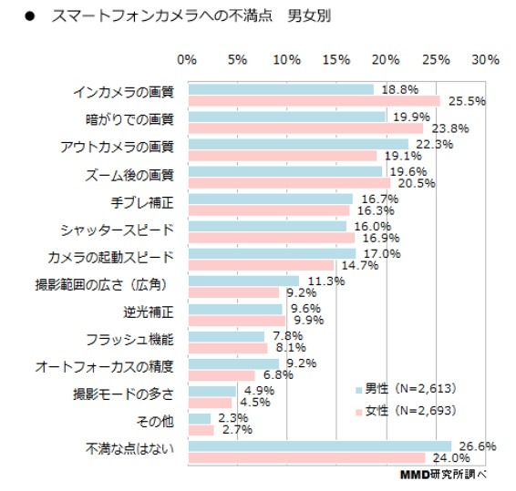 スマホカメラへの不満点