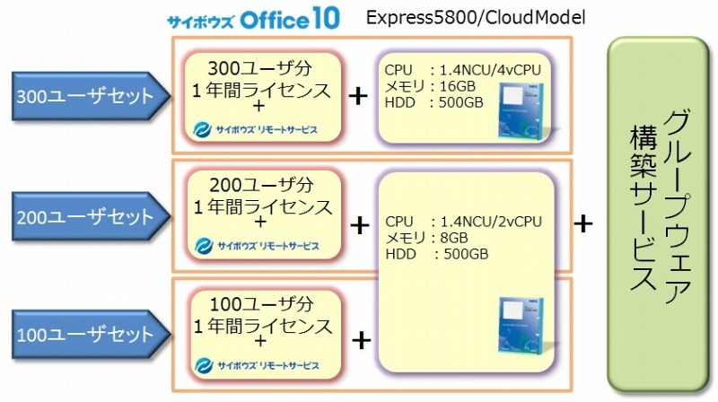 グループウェアとクラウドサービスのセットメニュー