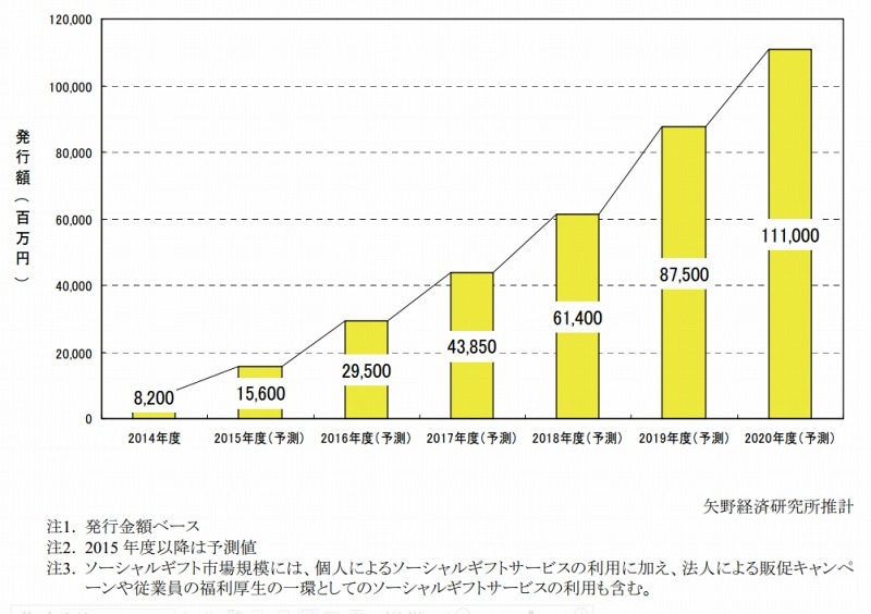 ソーシャルギフト国内市場規模予測