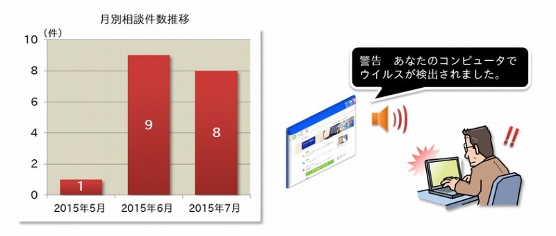 音声で警告されたという相談が増加（IPAのリリースより）