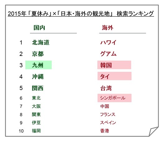 観光地のランキング