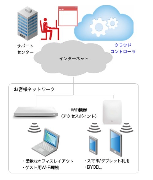 「Type-M」の利用イメージ