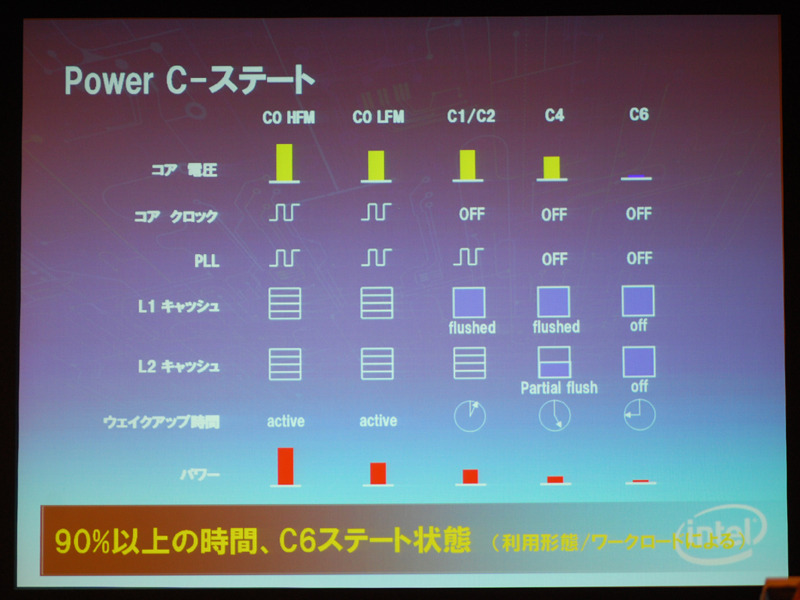 省電力の C6ステートではほとんどの部分がオフになり、消費電力を低く抑える。