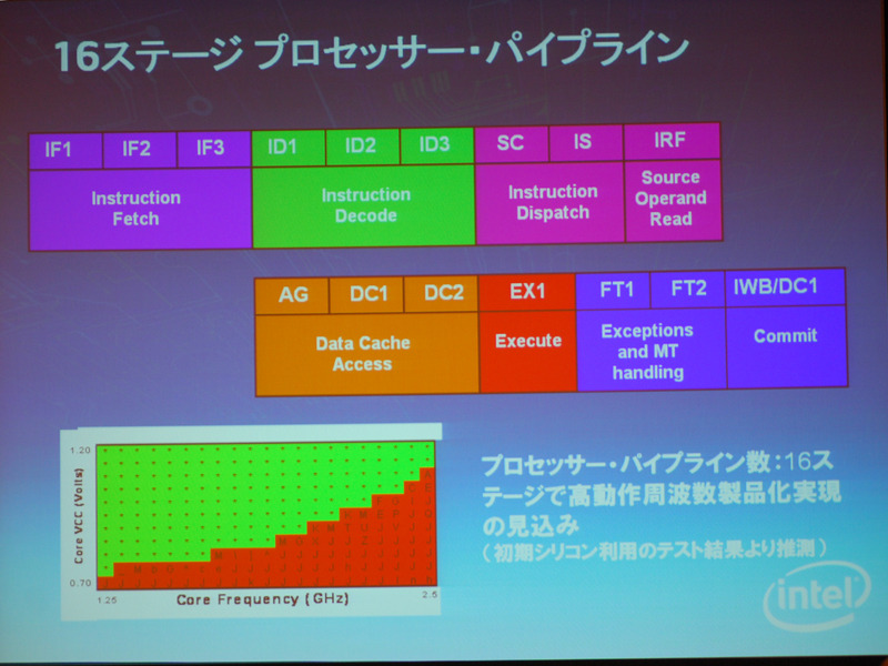 16ステージのパイプラインで高動作周波数を実現する。
