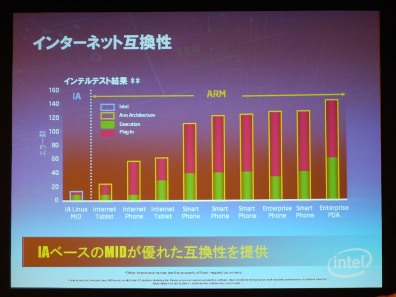 インターネット互換で、ARMと比較してエラー数が少ない。