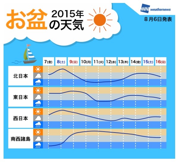 2015年お盆の天気