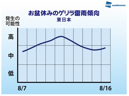 東日本のゲリラ雷雨傾向