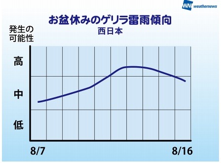 西日本のゲリラ雷雨傾向