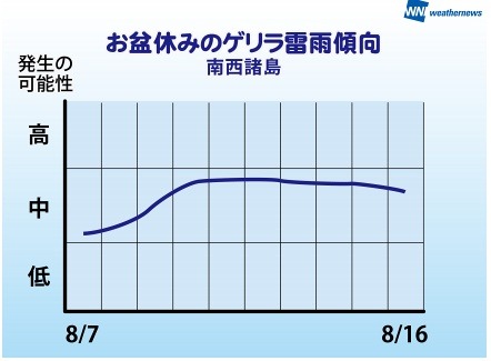 南西諸島のゲリラ雷雨傾向