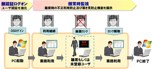 「NeoFace Monitor」の概念図。今回の機能強化に伴い、認証NGとなったユーザーの顔画像のログを保存できるなど、セキュリティと利便性が向上した（画像は公式Webサイトより）