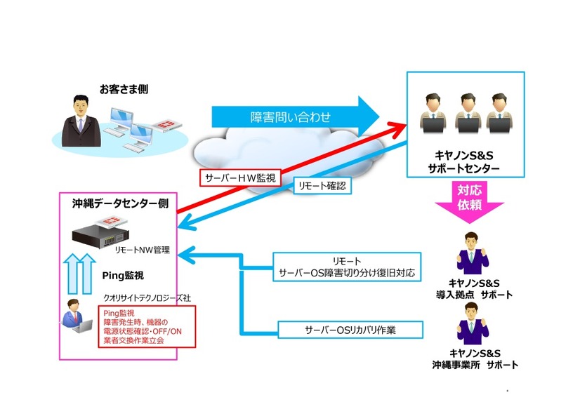 「お手軽運用パック」の保守概要イメージ図。震災リスクが少ない沖縄にデータセンターを設置している点やキヤノンS&Sによる監視・保守サービスが特徴となる（画像はプレスリリースより）