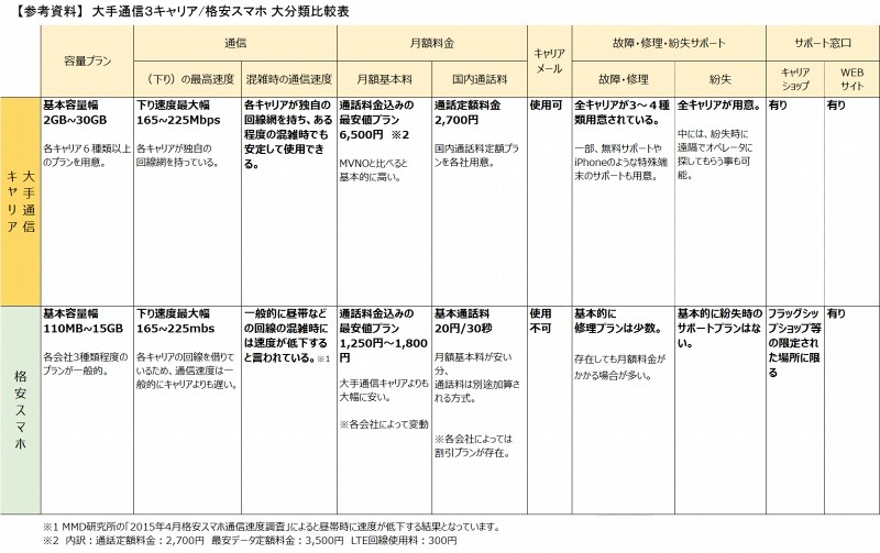 大手通信キャリアと格安スマホの比較