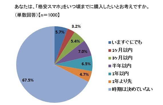 「格安スマホ」をいつ頃までに購入したいと考えているか