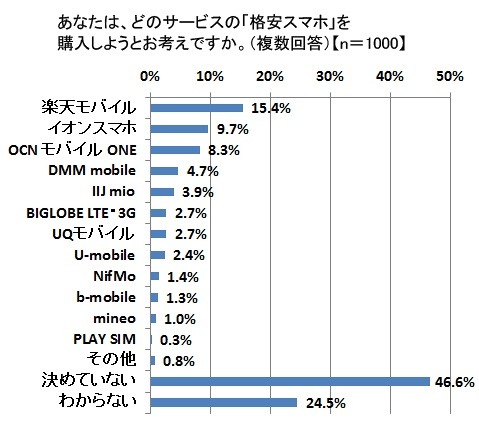 どのサービスの「格安スマホ」を購入しようと考えているか