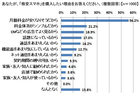 格安スマホを購入したい理由