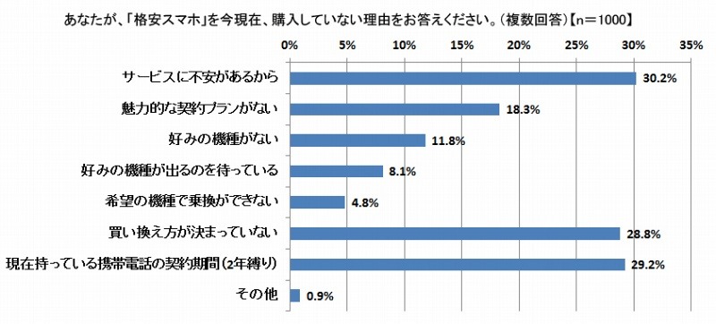 格安スマホを購入していない理由